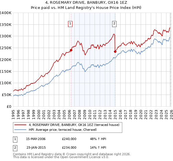 4, ROSEMARY DRIVE, BANBURY, OX16 1EZ: Price paid vs HM Land Registry's House Price Index