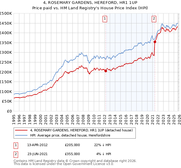 4, ROSEMARY GARDENS, HEREFORD, HR1 1UP: Price paid vs HM Land Registry's House Price Index