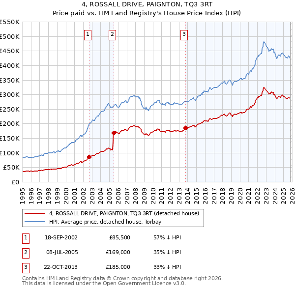 4, ROSSALL DRIVE, PAIGNTON, TQ3 3RT: Price paid vs HM Land Registry's House Price Index