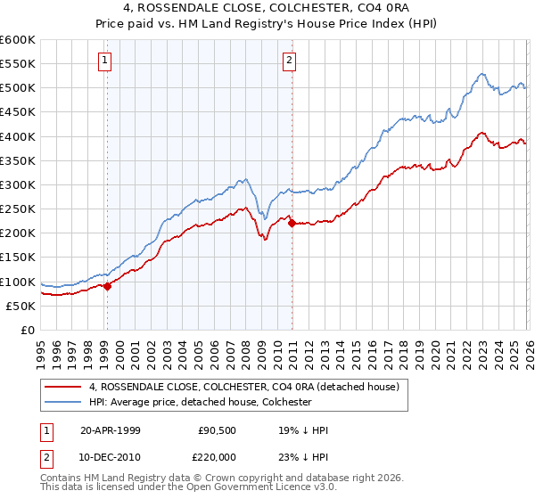 4, ROSSENDALE CLOSE, COLCHESTER, CO4 0RA: Price paid vs HM Land Registry's House Price Index
