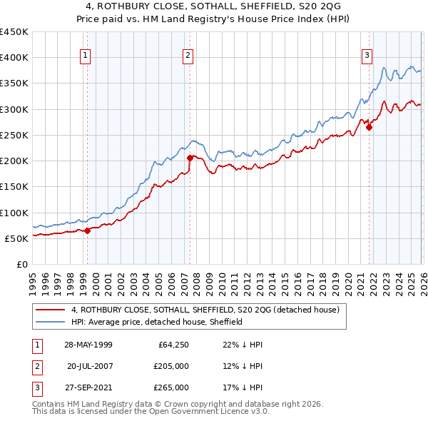 4, ROTHBURY CLOSE, SOTHALL, SHEFFIELD, S20 2QG: Price paid vs HM Land Registry's House Price Index