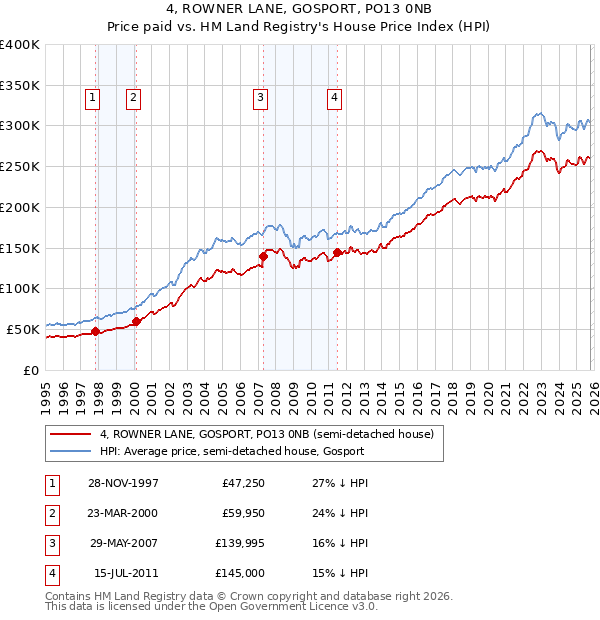 4, ROWNER LANE, GOSPORT, PO13 0NB: Price paid vs HM Land Registry's House Price Index