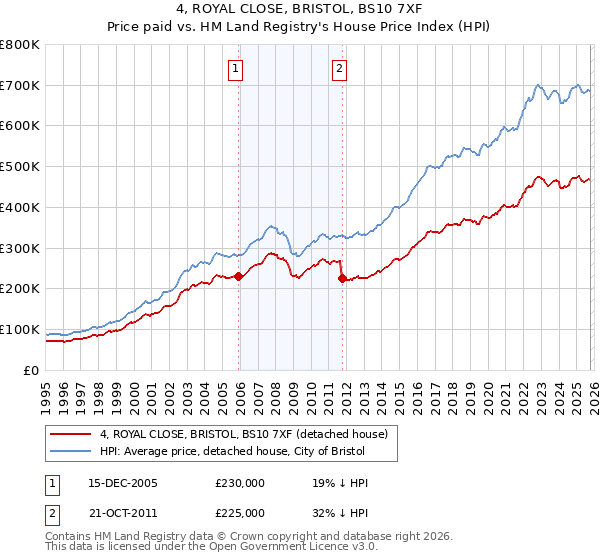 4, ROYAL CLOSE, BRISTOL, BS10 7XF: Price paid vs HM Land Registry's House Price Index