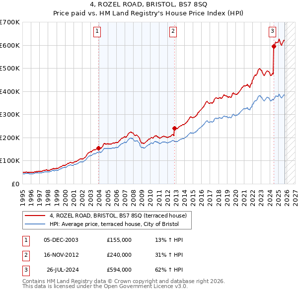 4, ROZEL ROAD, BRISTOL, BS7 8SQ: Price paid vs HM Land Registry's House Price Index