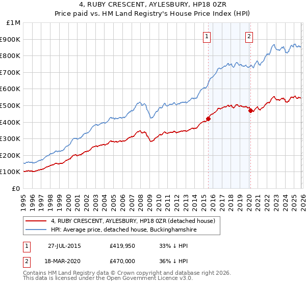 4, RUBY CRESCENT, AYLESBURY, HP18 0ZR: Price paid vs HM Land Registry's House Price Index