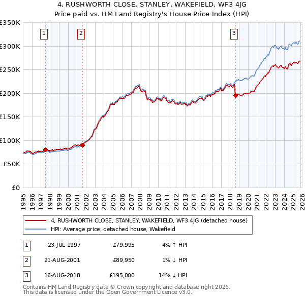 4, RUSHWORTH CLOSE, STANLEY, WAKEFIELD, WF3 4JG: Price paid vs HM Land Registry's House Price Index