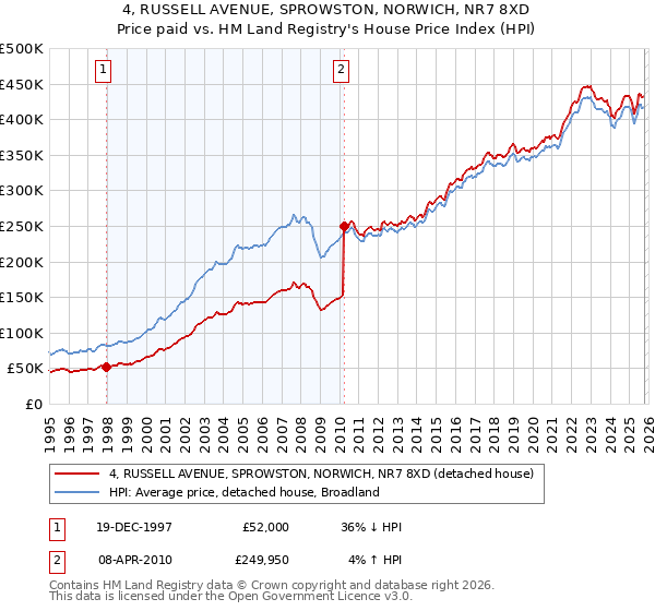 4, RUSSELL AVENUE, SPROWSTON, NORWICH, NR7 8XD: Price paid vs HM Land Registry's House Price Index
