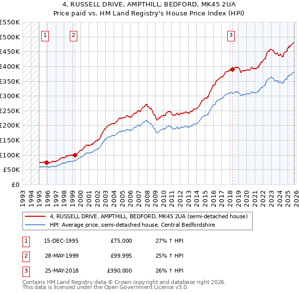 4, RUSSELL DRIVE, AMPTHILL, BEDFORD, MK45 2UA: Price paid vs HM Land Registry's House Price Index
