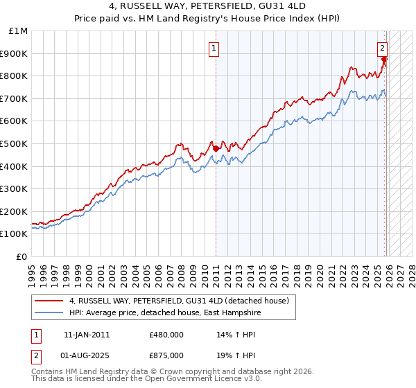 4, RUSSELL WAY, PETERSFIELD, GU31 4LD: Price paid vs HM Land Registry's House Price Index