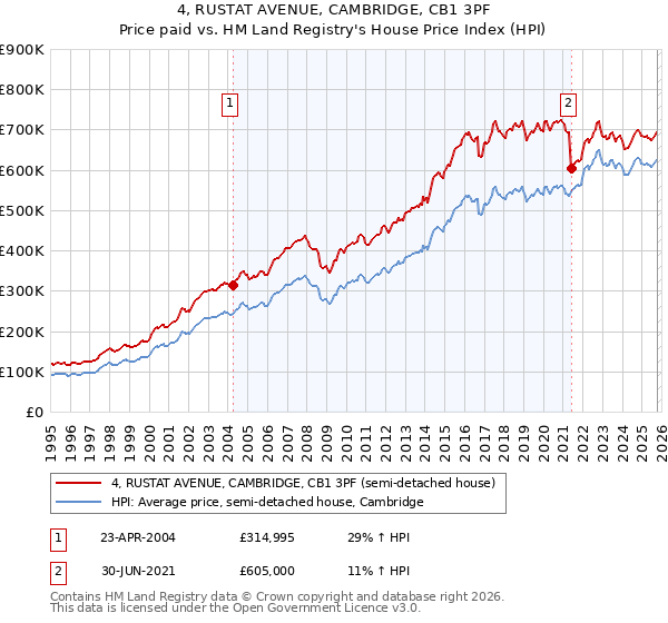 4, RUSTAT AVENUE, CAMBRIDGE, CB1 3PF: Price paid vs HM Land Registry's House Price Index