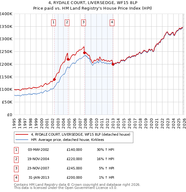 4, RYDALE COURT, LIVERSEDGE, WF15 8LP: Price paid vs HM Land Registry's House Price Index