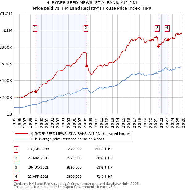 4, RYDER SEED MEWS, ST ALBANS, AL1 1NL: Price paid vs HM Land Registry's House Price Index
