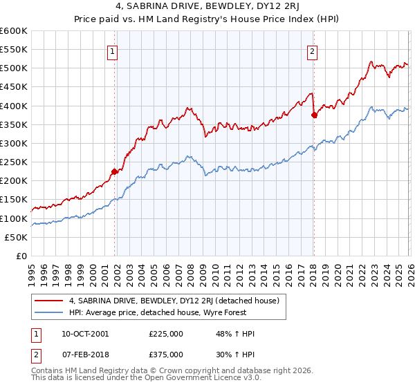 4, SABRINA DRIVE, BEWDLEY, DY12 2RJ: Price paid vs HM Land Registry's House Price Index