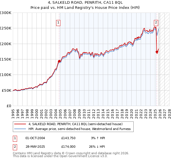 4, SALKELD ROAD, PENRITH, CA11 8QL: Price paid vs HM Land Registry's House Price Index