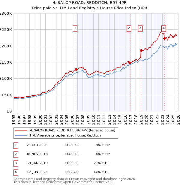 4, SALOP ROAD, REDDITCH, B97 4PR: Price paid vs HM Land Registry's House Price Index