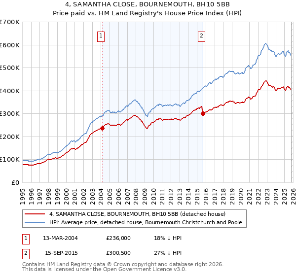 4, SAMANTHA CLOSE, BOURNEMOUTH, BH10 5BB: Price paid vs HM Land Registry's House Price Index