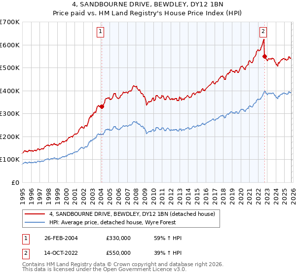 4, SANDBOURNE DRIVE, BEWDLEY, DY12 1BN: Price paid vs HM Land Registry's House Price Index