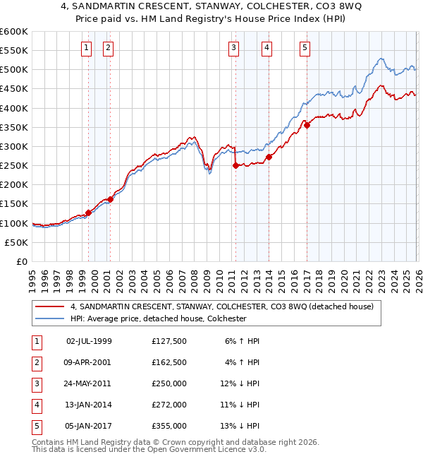 4, SANDMARTIN CRESCENT, STANWAY, COLCHESTER, CO3 8WQ: Price paid vs HM Land Registry's House Price Index