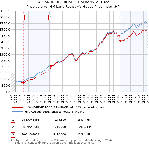 4, SANDRIDGE ROAD, ST ALBANS, AL1 4AS: Price paid vs HM Land Registry's House Price Index