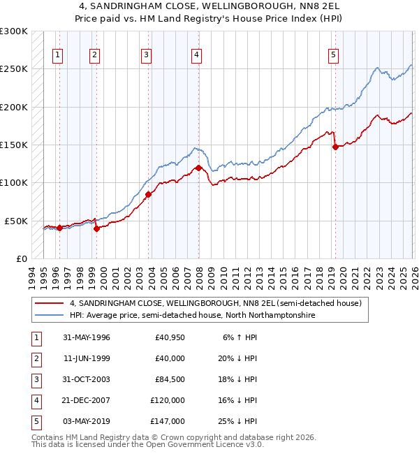 4, SANDRINGHAM CLOSE, WELLINGBOROUGH, NN8 2EL: Price paid vs HM Land Registry's House Price Index