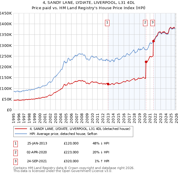 4, SANDY LANE, LYDIATE, LIVERPOOL, L31 4DL: Price paid vs HM Land Registry's House Price Index