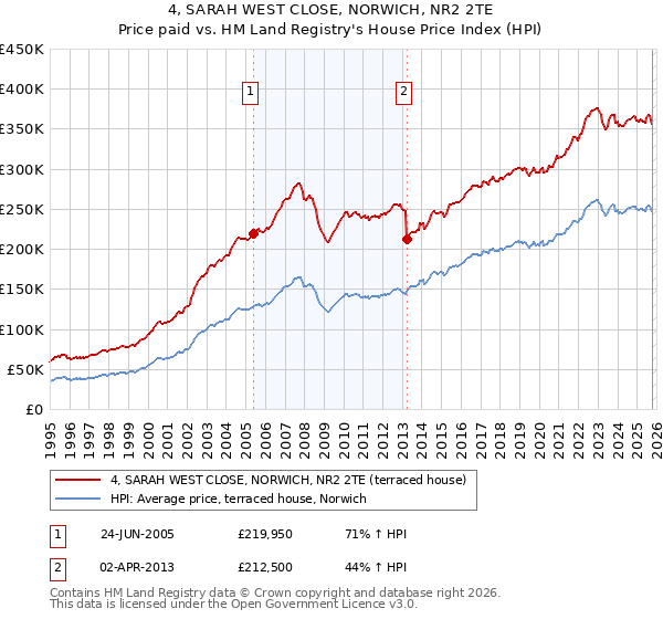 4, SARAH WEST CLOSE, NORWICH, NR2 2TE: Price paid vs HM Land Registry's House Price Index