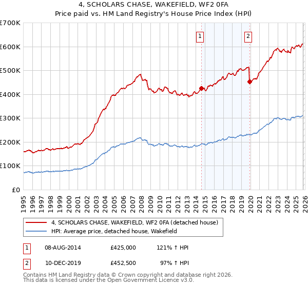 4, SCHOLARS CHASE, WAKEFIELD, WF2 0FA: Price paid vs HM Land Registry's House Price Index