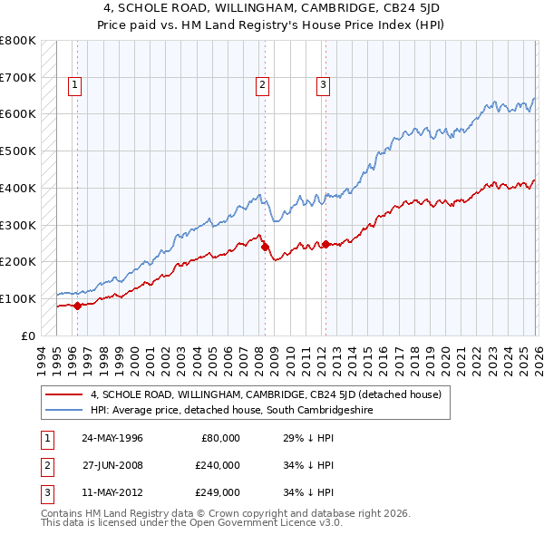 4, SCHOLE ROAD, WILLINGHAM, CAMBRIDGE, CB24 5JD: Price paid vs HM Land Registry's House Price Index