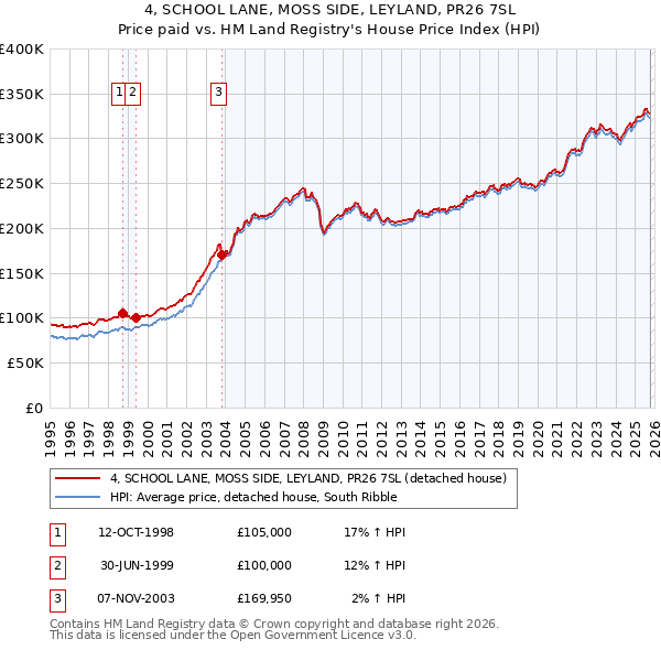 4, SCHOOL LANE, MOSS SIDE, LEYLAND, PR26 7SL: Price paid vs HM Land Registry's House Price Index