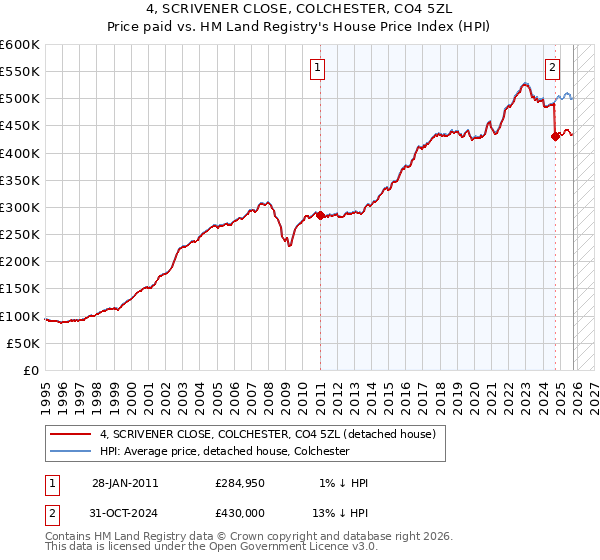 4, SCRIVENER CLOSE, COLCHESTER, CO4 5ZL: Price paid vs HM Land Registry's House Price Index