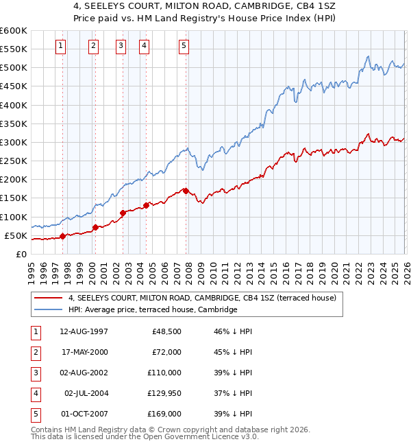 4, SEELEYS COURT, MILTON ROAD, CAMBRIDGE, CB4 1SZ: Price paid vs HM Land Registry's House Price Index
