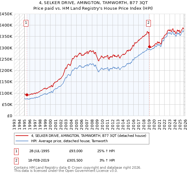 4, SELKER DRIVE, AMINGTON, TAMWORTH, B77 3QT: Price paid vs HM Land Registry's House Price Index