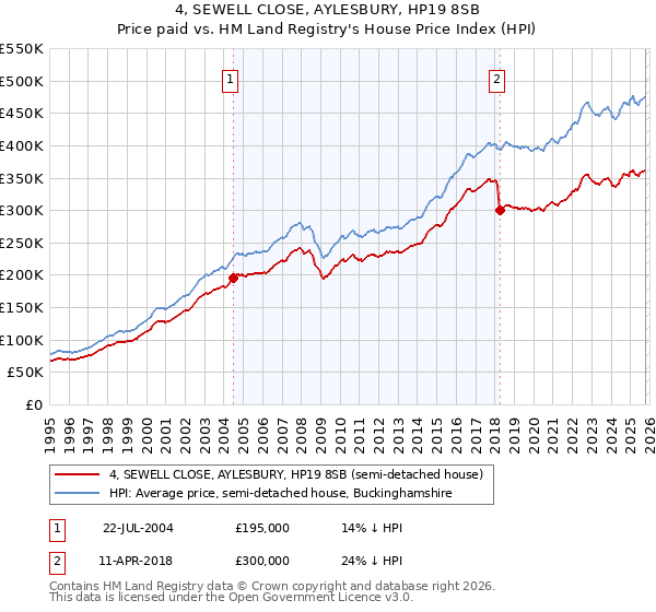 4, SEWELL CLOSE, AYLESBURY, HP19 8SB: Price paid vs HM Land Registry's House Price Index