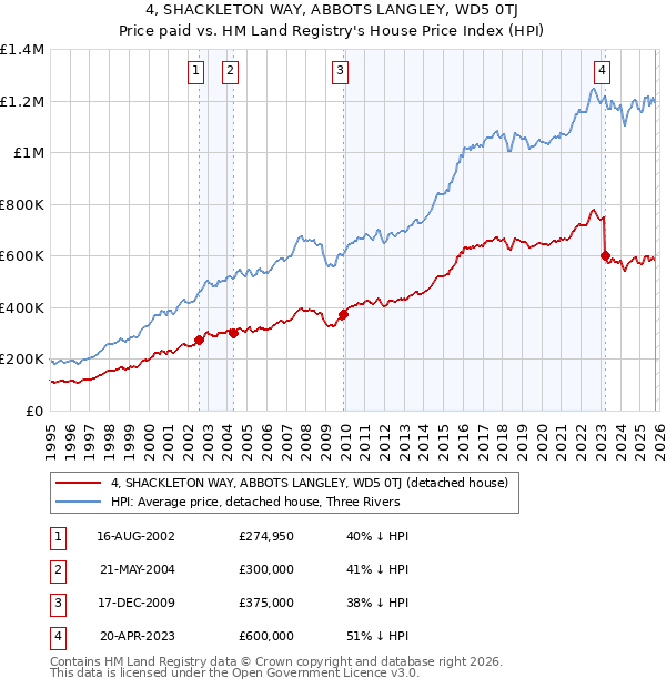 4, SHACKLETON WAY, ABBOTS LANGLEY, WD5 0TJ: Price paid vs HM Land Registry's House Price Index