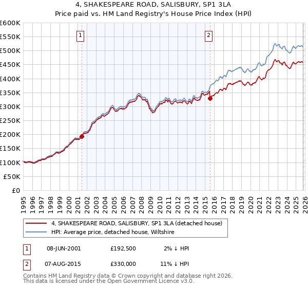 4, SHAKESPEARE ROAD, SALISBURY, SP1 3LA: Price paid vs HM Land Registry's House Price Index