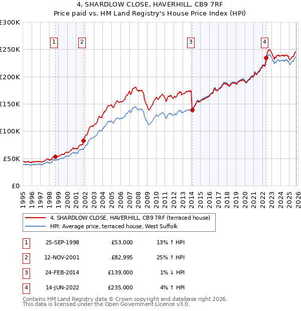 4, SHARDLOW CLOSE, HAVERHILL, CB9 7RF: Price paid vs HM Land Registry's House Price Index