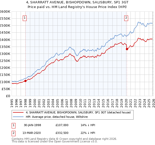 4, SHARRATT AVENUE, BISHOPDOWN, SALISBURY, SP1 3GT: Price paid vs HM Land Registry's House Price Index