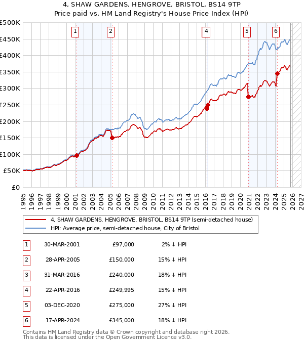 4, SHAW GARDENS, HENGROVE, BRISTOL, BS14 9TP: Price paid vs HM Land Registry's House Price Index