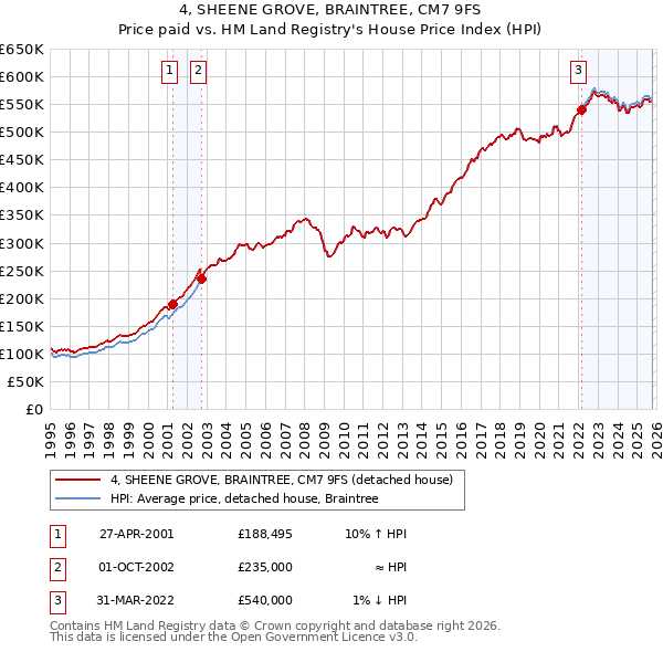 4, SHEENE GROVE, BRAINTREE, CM7 9FS: Price paid vs HM Land Registry's House Price Index
