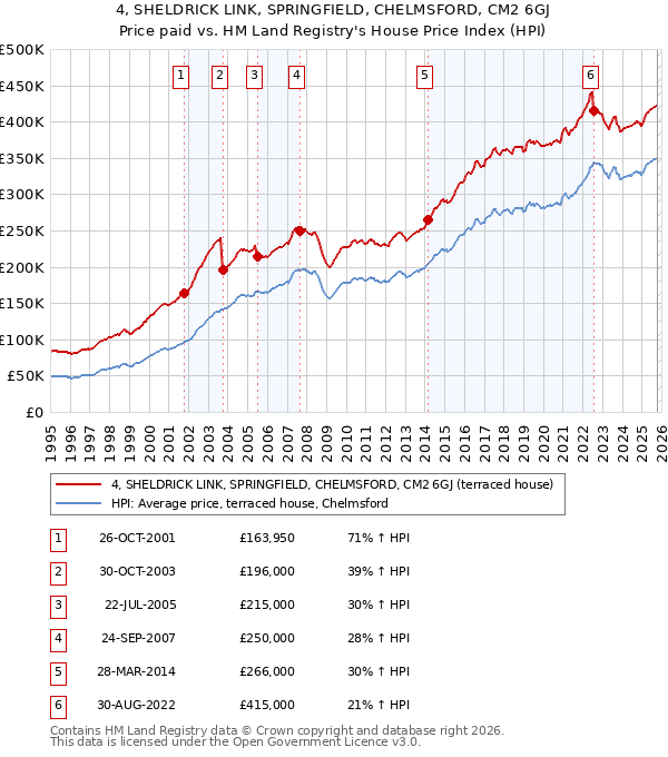 4, SHELDRICK LINK, SPRINGFIELD, CHELMSFORD, CM2 6GJ: Price paid vs HM Land Registry's House Price Index