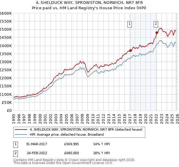 4, SHELDUCK WAY, SPROWSTON, NORWICH, NR7 8FR: Price paid vs HM Land Registry's House Price Index
