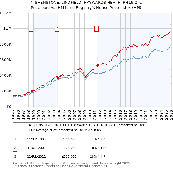 4, SHENSTONE, LINDFIELD, HAYWARDS HEATH, RH16 2PU: Price paid vs HM Land Registry's House Price Index