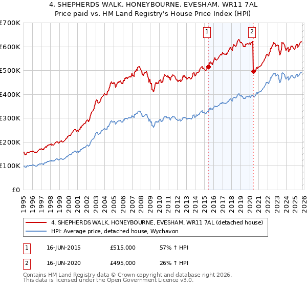 4, SHEPHERDS WALK, HONEYBOURNE, EVESHAM, WR11 7AL: Price paid vs HM Land Registry's House Price Index