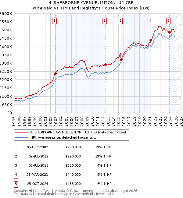 4, SHERBORNE AVENUE, LUTON, LU2 7BB: Price paid vs HM Land Registry's House Price Index
