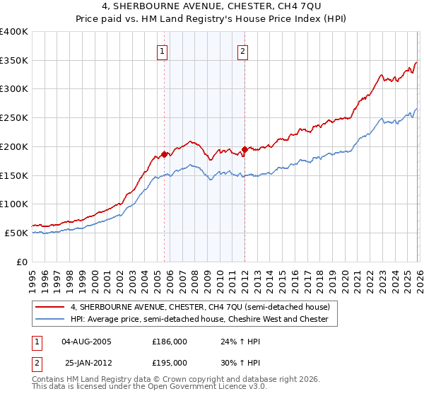 4, SHERBOURNE AVENUE, CHESTER, CH4 7QU: Price paid vs HM Land Registry's House Price Index