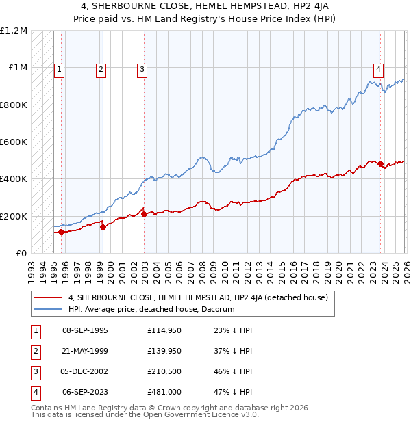 4, SHERBOURNE CLOSE, HEMEL HEMPSTEAD, HP2 4JA: Price paid vs HM Land Registry's House Price Index
