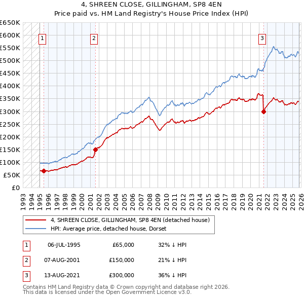 4, SHREEN CLOSE, GILLINGHAM, SP8 4EN: Price paid vs HM Land Registry's House Price Index