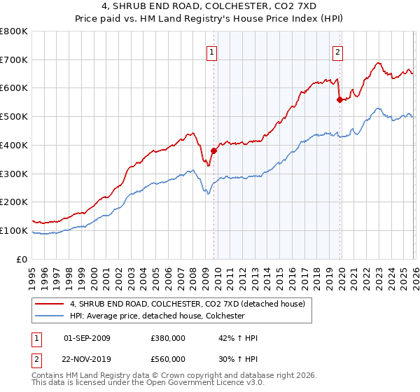4, SHRUB END ROAD, COLCHESTER, CO2 7XD: Price paid vs HM Land Registry's House Price Index