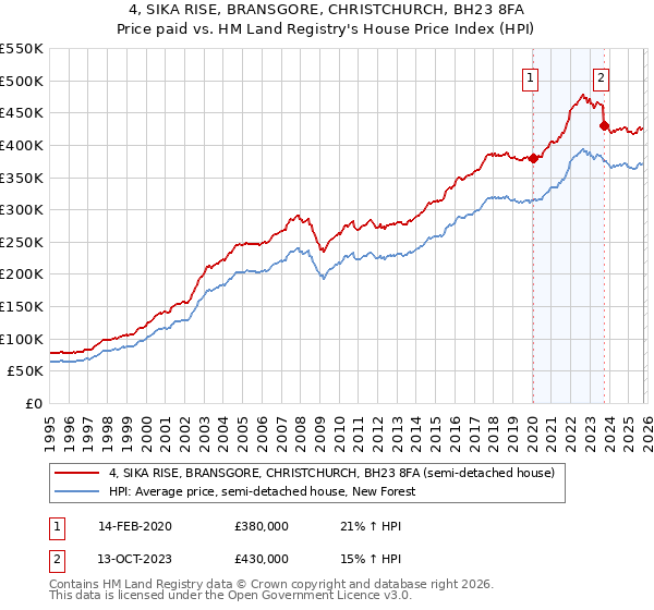 4, SIKA RISE, BRANSGORE, CHRISTCHURCH, BH23 8FA: Price paid vs HM Land Registry's House Price Index