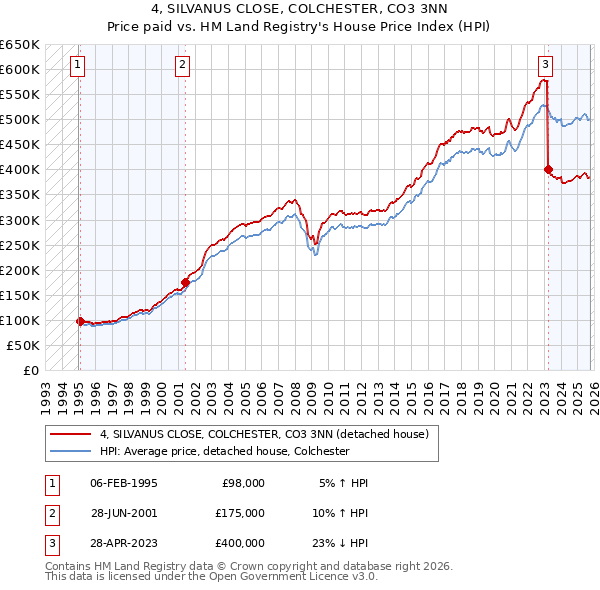4, SILVANUS CLOSE, COLCHESTER, CO3 3NN: Price paid vs HM Land Registry's House Price Index